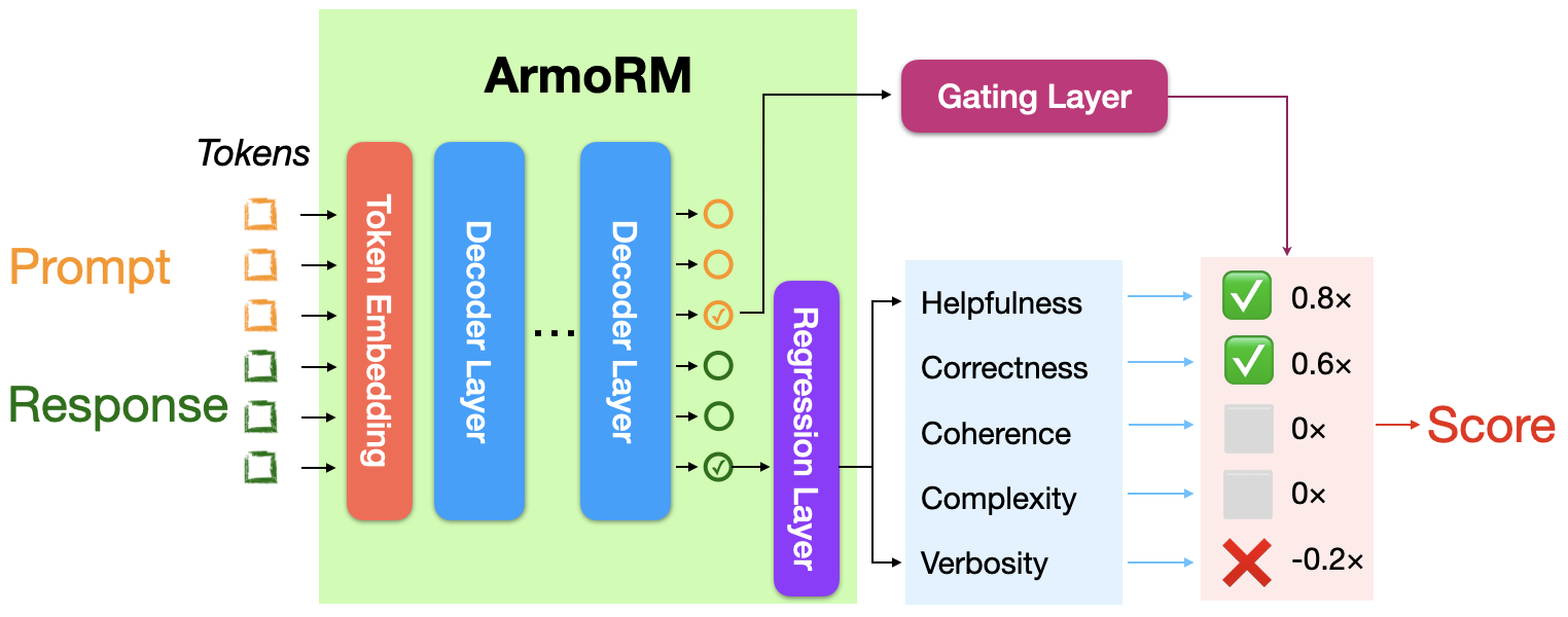 ArmoRM MoE