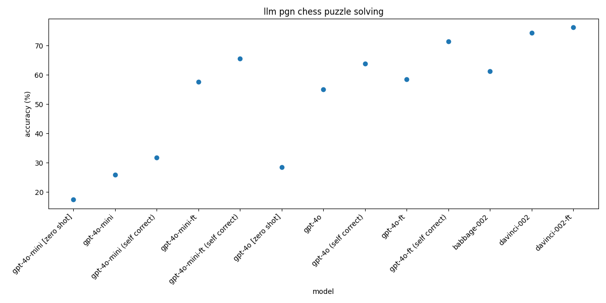 llm model accuracy on chess puzzle dataset