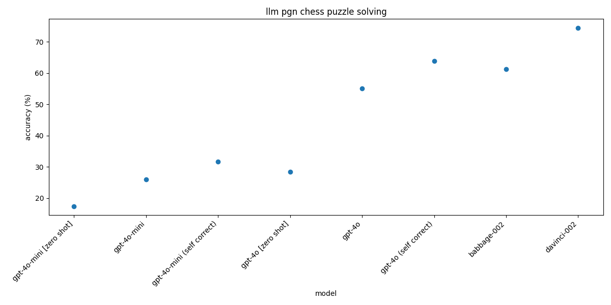 dspy llm model accuracy on chess puzzle dataset